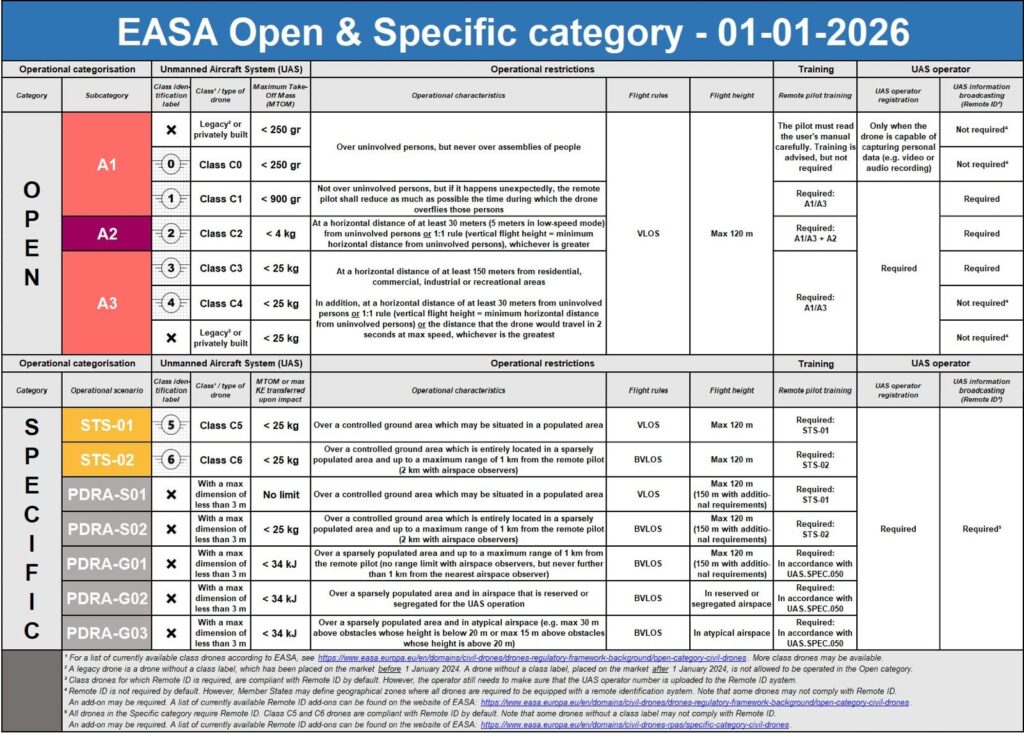 Overzichtstabel dronewetgeving 2026 met C-klassen, verplichte brevetten, trainingen en veiligheidsafstanden