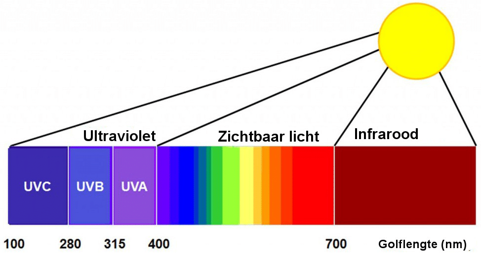 Overzichtsdiagram met het volledige lichtspectrum dat het zonlicht afstraalt.