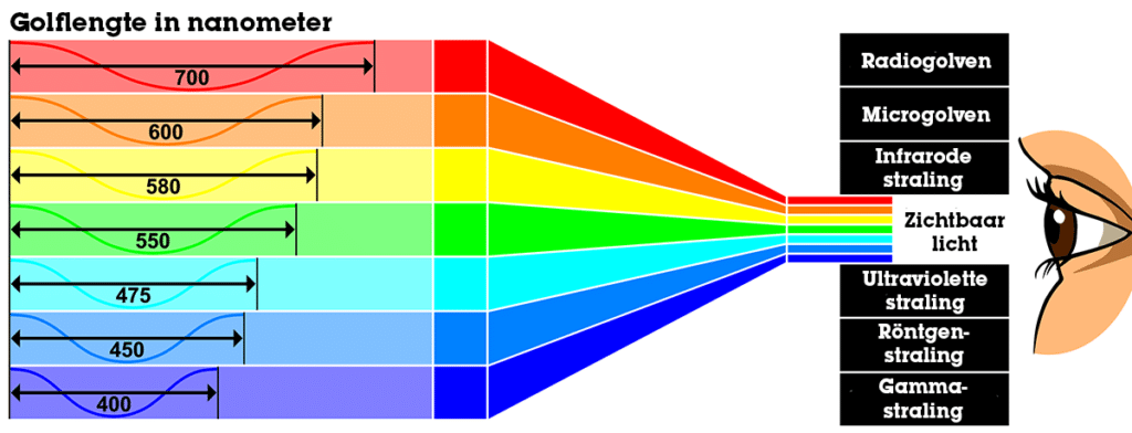 Kleurenspectrum per frequentie