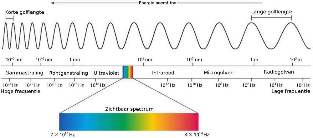 Electromagnetische straling diagram waarbij het zichtbare spectrum werd uitvergroot ten opzichte van het niet zichtbare spectrum